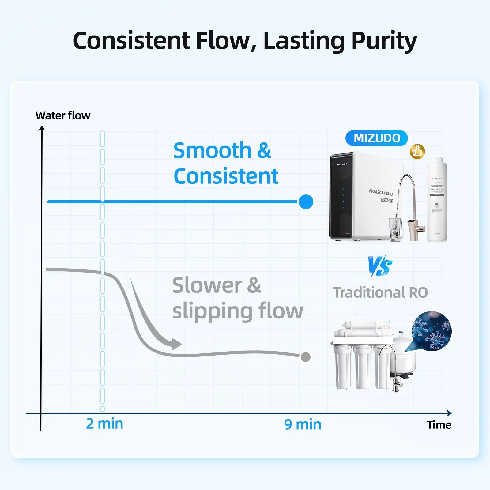 MIZUDO Megaflo Smart 1000GPD Reverse Osmosis Water Filter