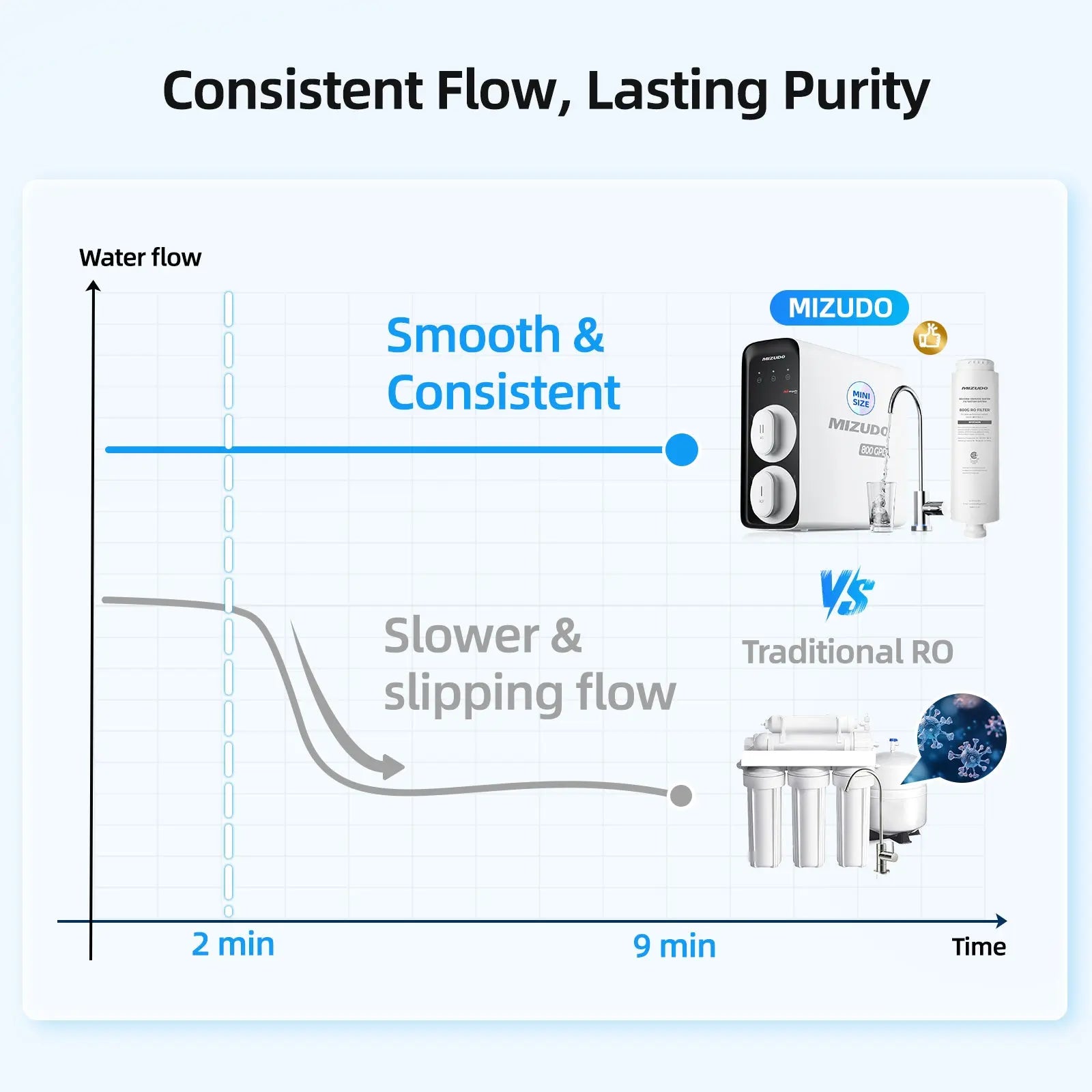 MIZUDO Megaflo Smart Mini 800GPD Reverse Osmosis Water Filter