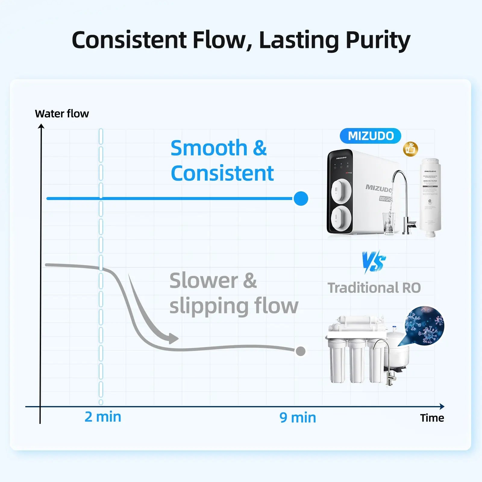 MIZUDO Megaflo Smart Mini 1000GPD Reverse Osmosis Water Filter