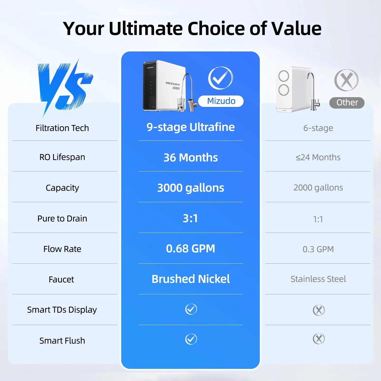 MIZUDO Megaflo Smart 1000GPD Reverse Osmosis Water Filter