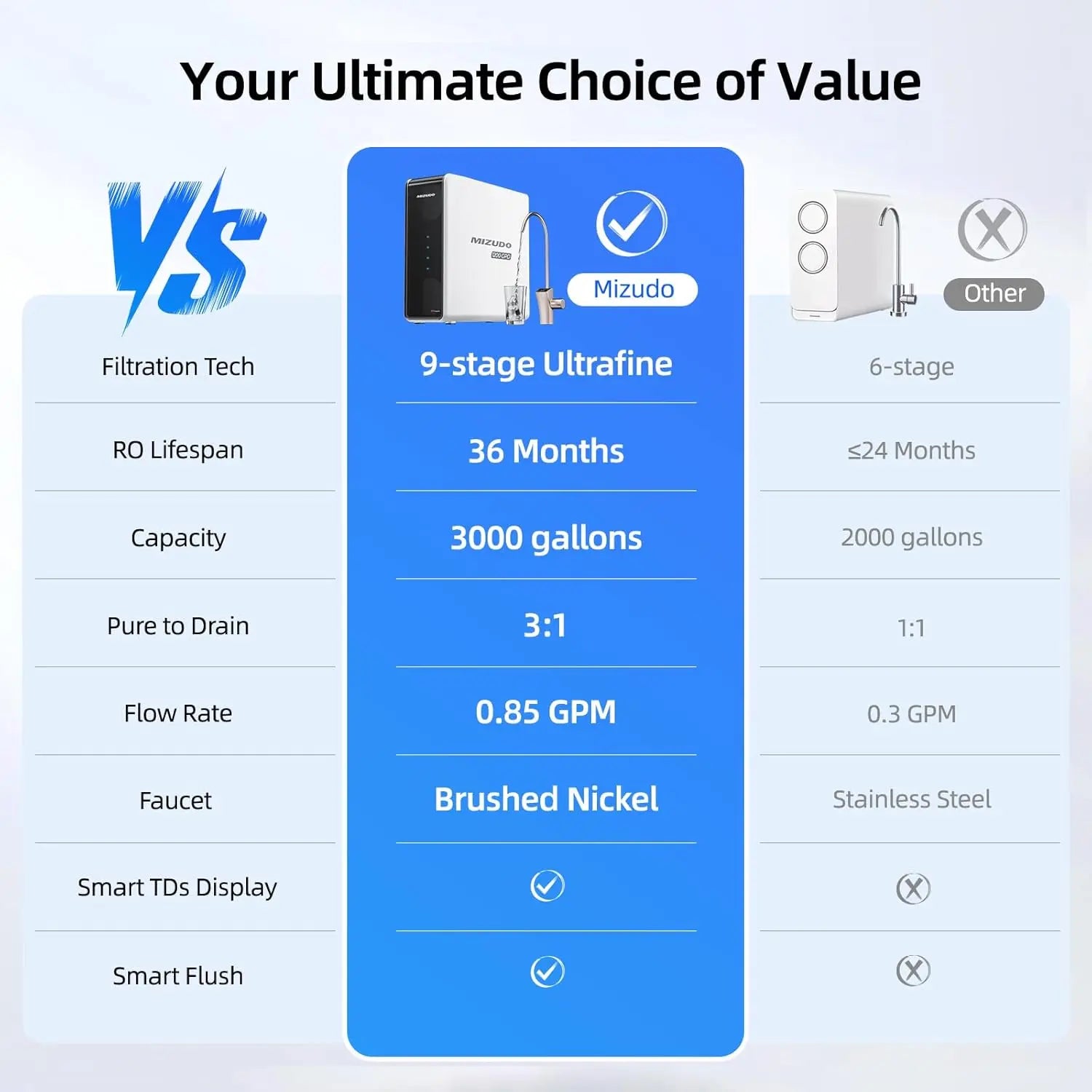 MIZUDO Megaflo Smart 1200GPD Reverse Osmosis Water Filter