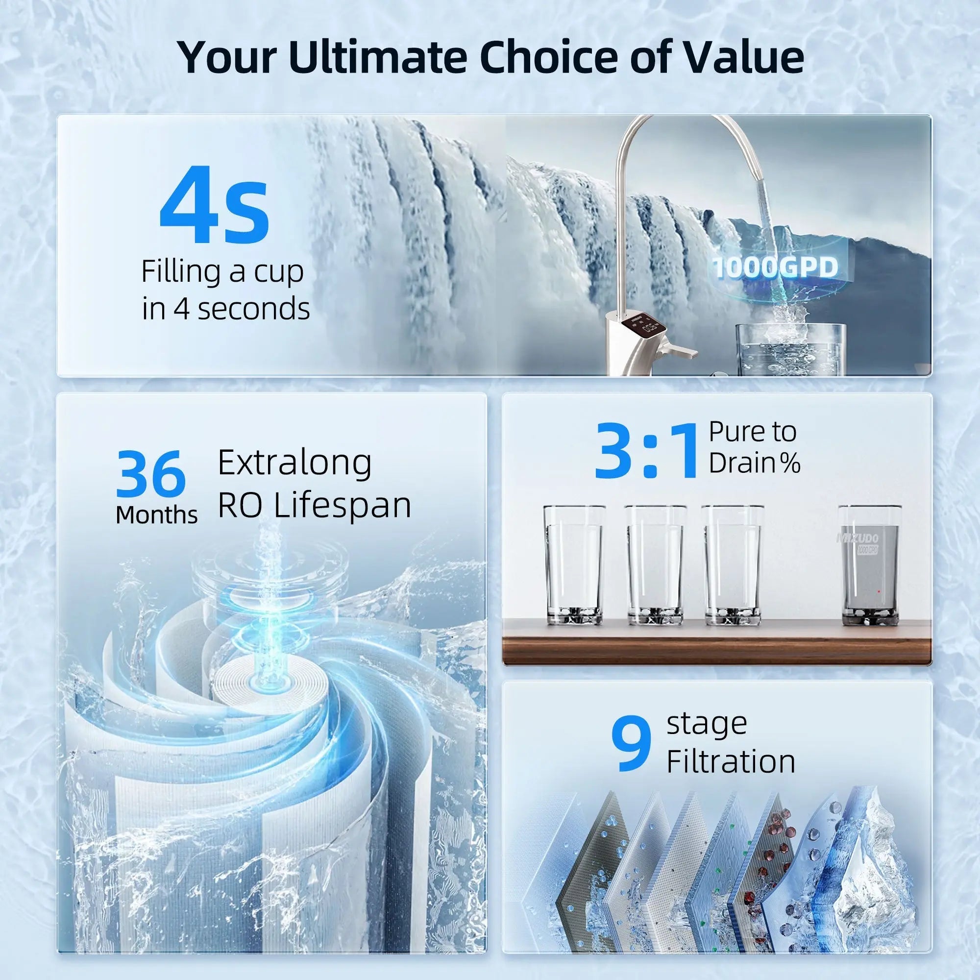 MIZUDO Tankless RO System - 1000GPD, 4s Fast Flow, 36-Month Lifespan, 3:1 Water Efficiency