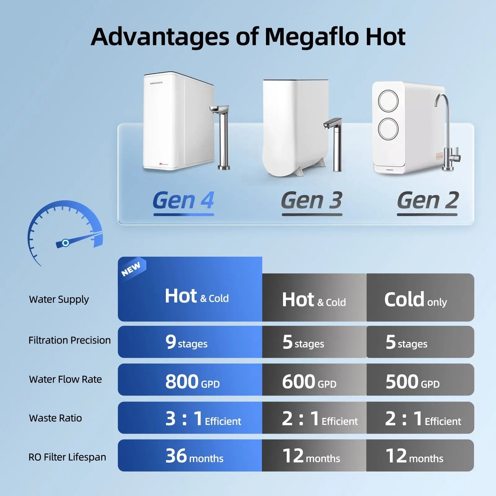 MIZUDO Instant Hot Water Dispenser 800GPD Under Sink 9-Stage
