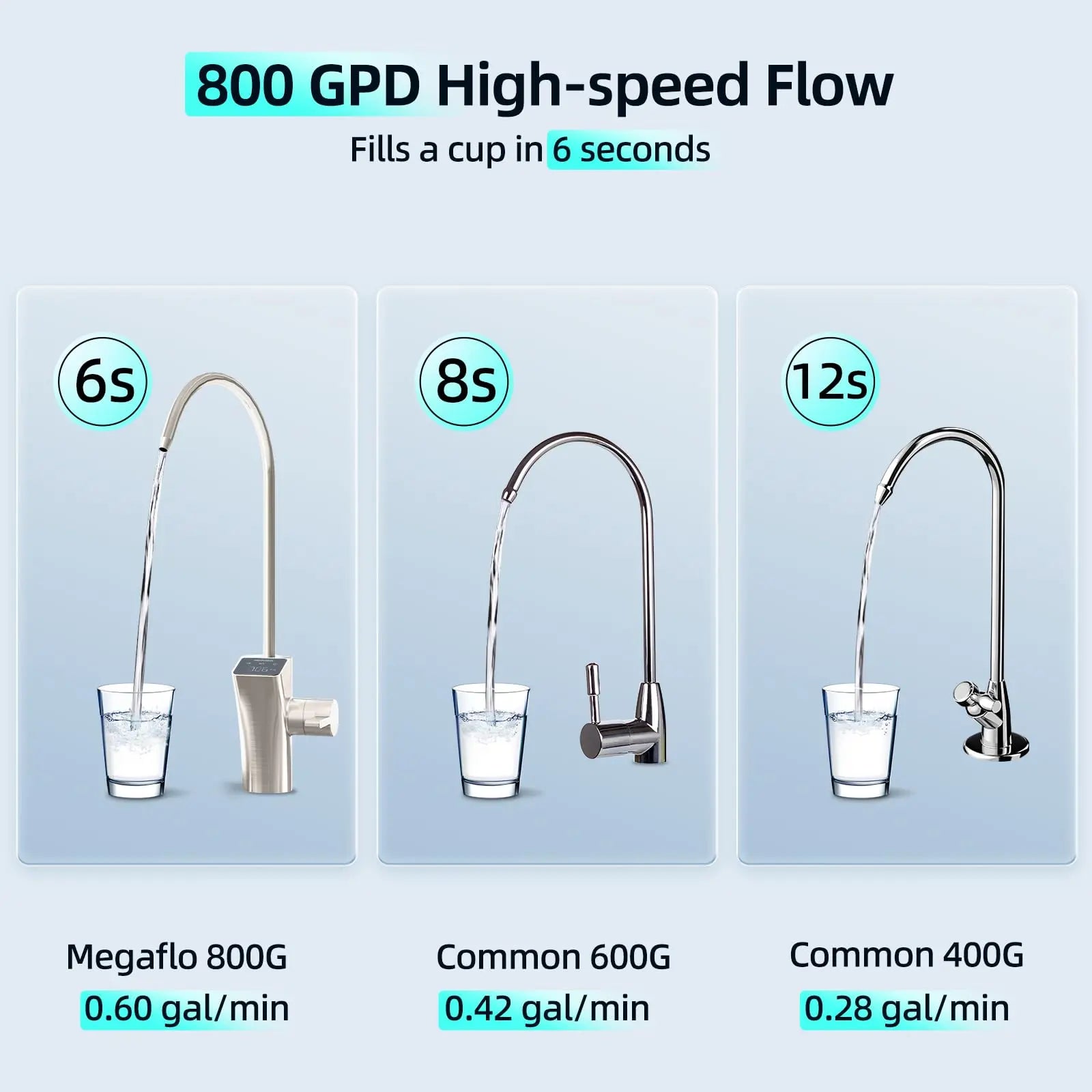 MIZUDO Tankless Reverse Osmosis Water Filter 800 GPD High-Speed Flow 0.60 GPM
