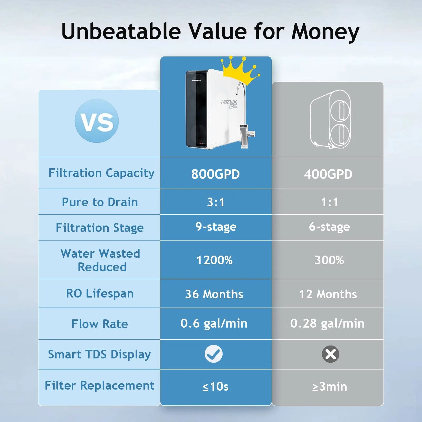 MIZUDO Tankless RO Water Filter - 800GPD 9-Stage Under Sink