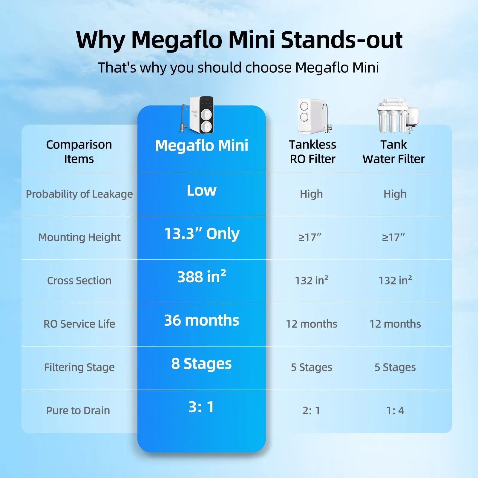 MIZUDO Megaflo Mini 800 GPD tankless RO system, 8-stage filtration, 3:1 pure-to-drain ratio, compact under-sink design