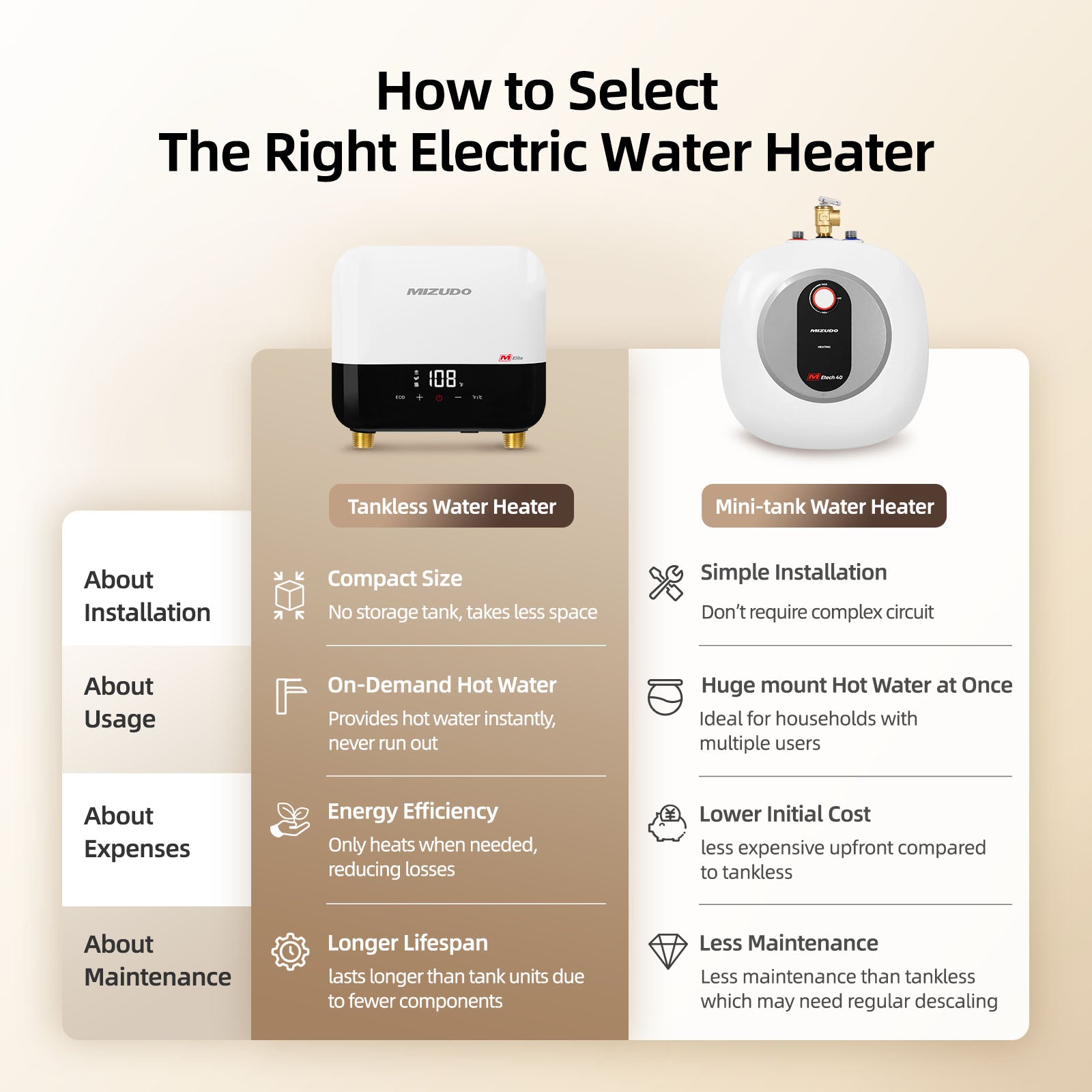 Mizudo 3.5kW Under Sink Electric Tankless Water Heater
