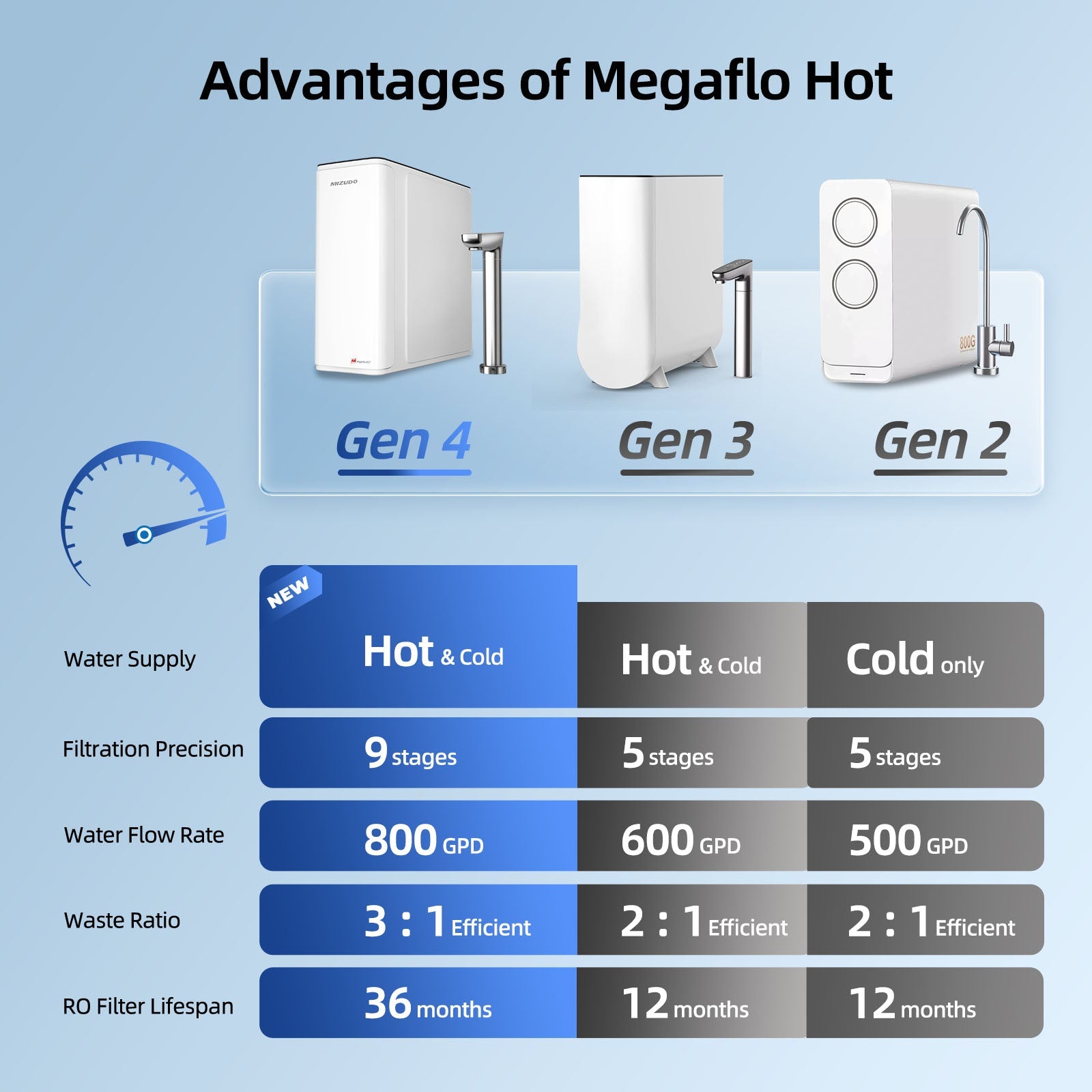 MIZUDO Instant Hot Water Dispenser 800GPD Under Sink 9-Stage