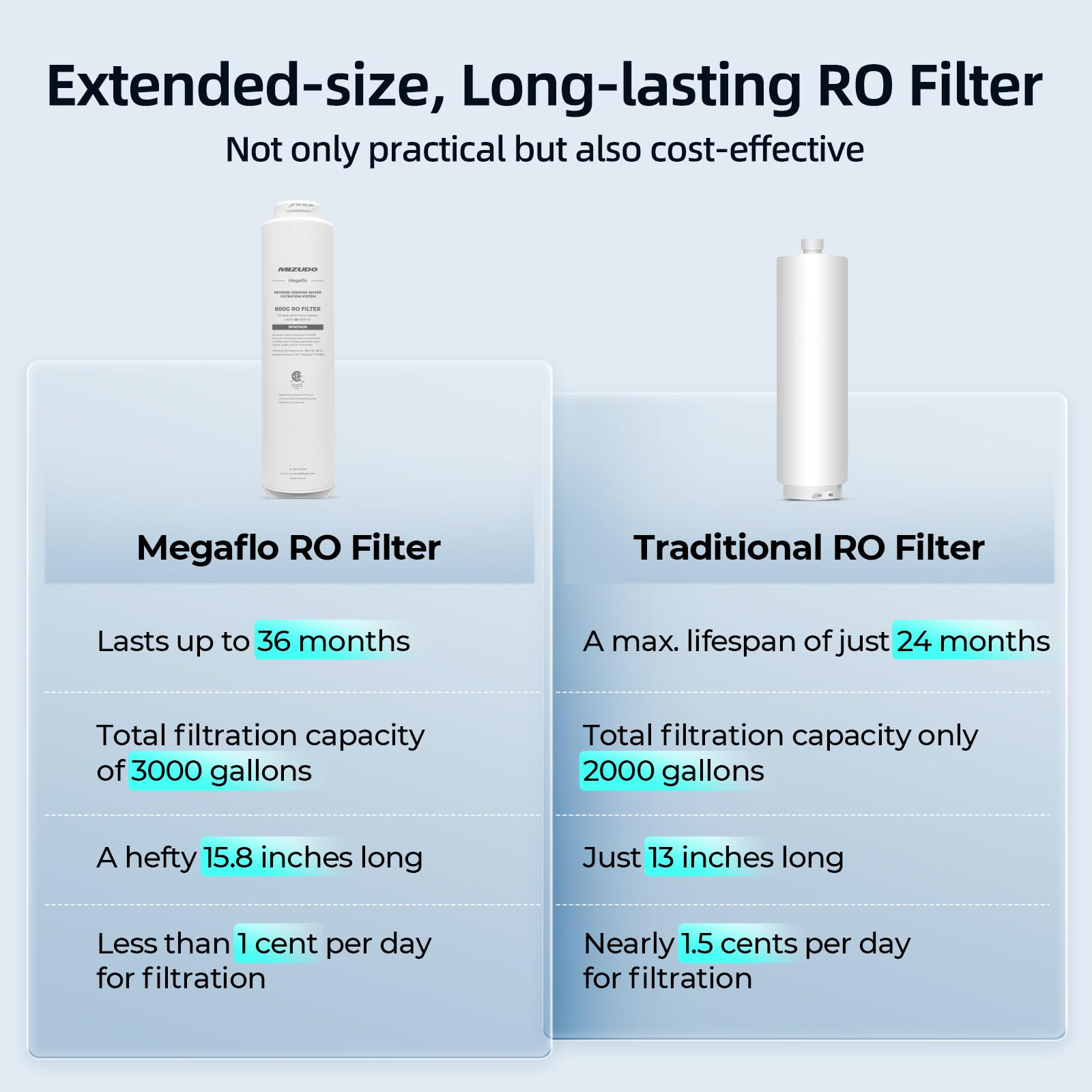 MIZUDO Tankless RO Filter  36-Month Lifespan, 3000 Gallons