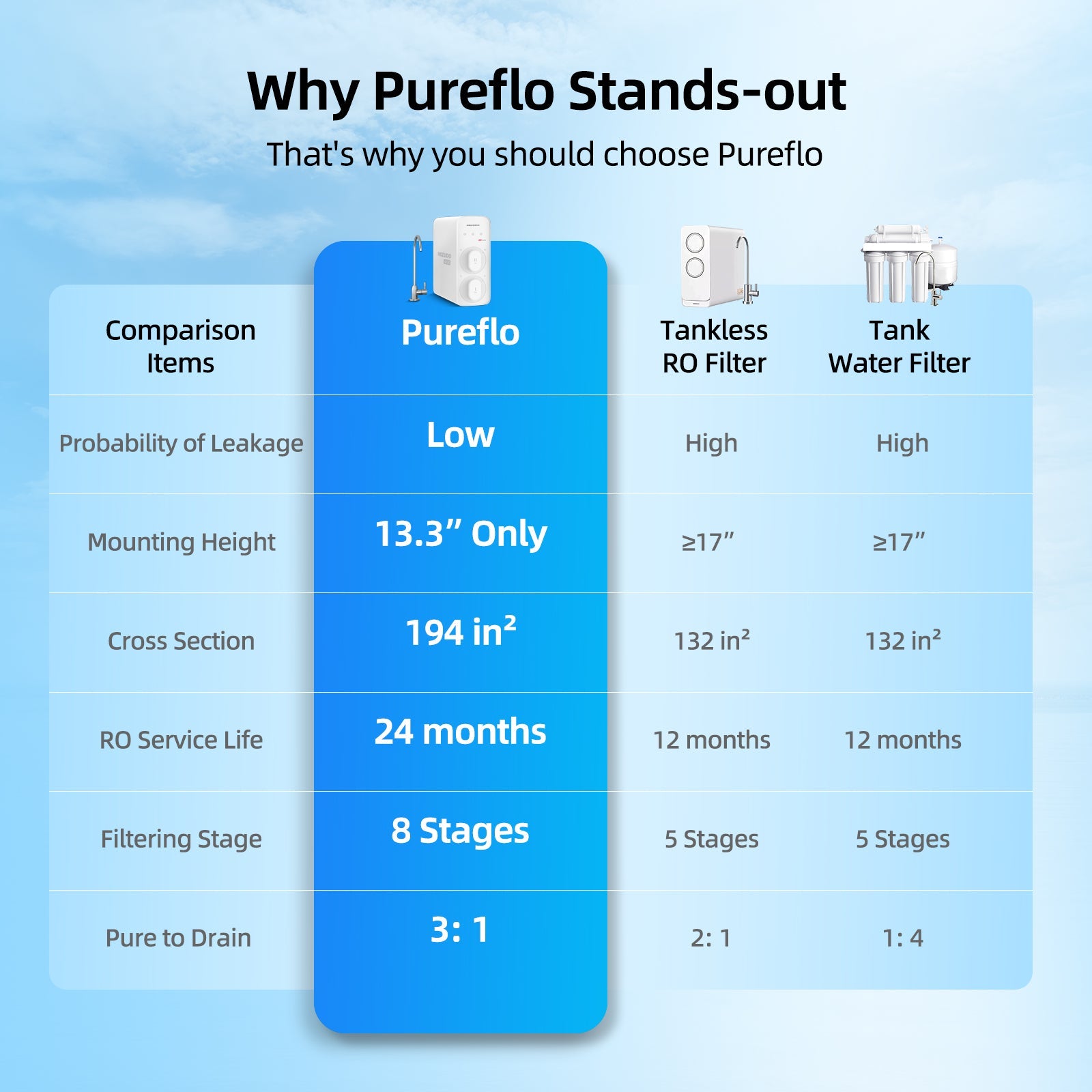 Mizudo Pureflo 400 GPD Tankless Ro System, 8-Stage Filtration, 3:1 Pure-To-Drain Ratio, Compact Under-Sink Water Filter